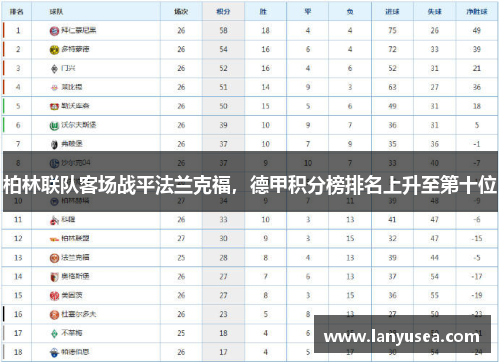 柏林联队客场战平法兰克福，德甲积分榜排名上升至第十位